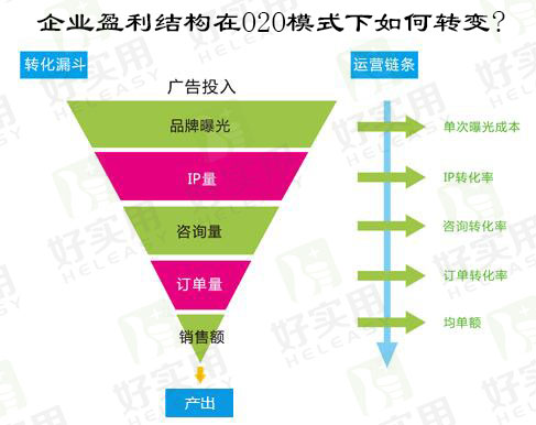 企业盈利结构在O2O模式下如何转变?
