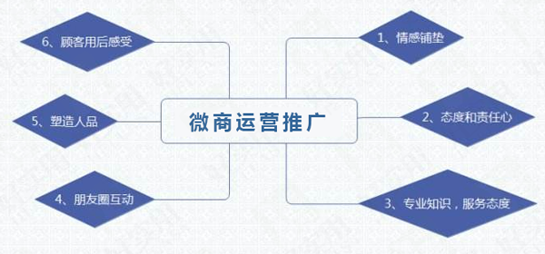 搭建好微商系统后如何快速做好运营推广? 
