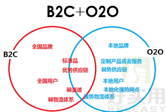 “B2C+O2O”是跨境电商运营模式变革之道？