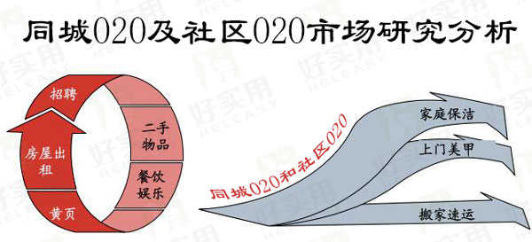 同城O2O及社区O2O市场研究分析