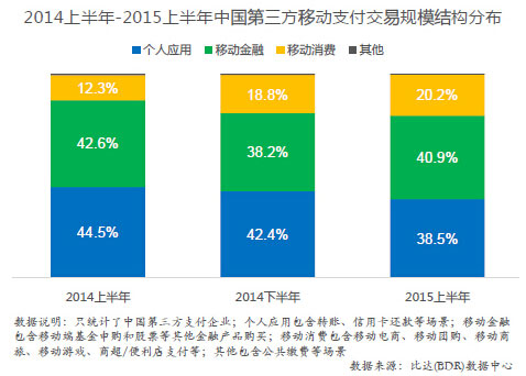 微信加入第三方支付后  移动支付规模达4万亿