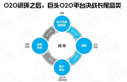 O2O闭环之后,巨头O2O平台决战长尾品类