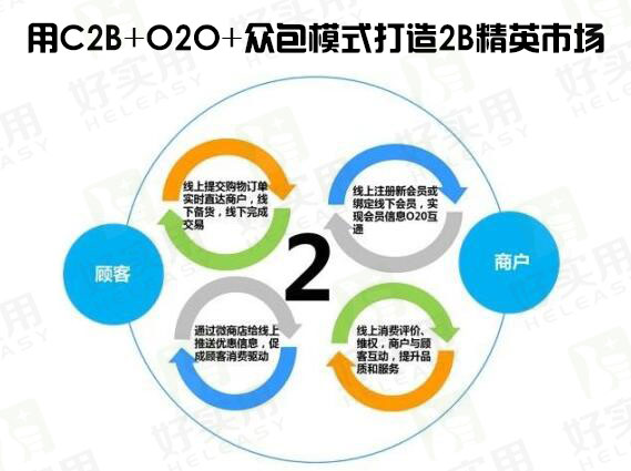 用C2B+O2O+众包模式打造2B精英市场