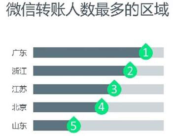 微信支付加速“场景、社交、开放”，推动生态式发展