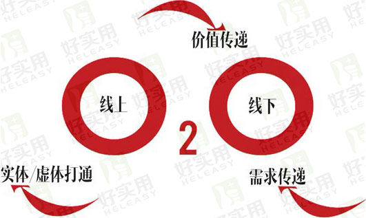 O2O企业光有用户体验不代表商业模式能成功