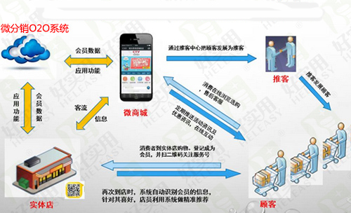 好实用微分销让商家轻松融合多门店O2O资源