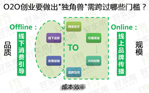 O2O创业要做出"独角兽"需跨过哪些门槛?