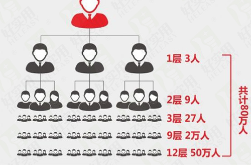 三三复制直销系统软件前后台功能开发