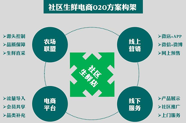 生鲜O2O“百米赛跑”升级“马拉松竞赛”