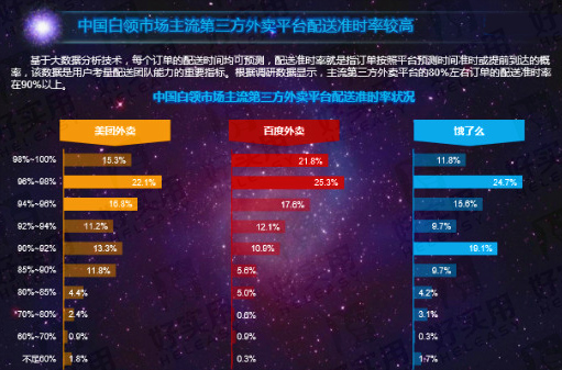 外卖O2O如何吃下白领市场这块蛋糕?