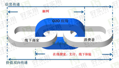 赋能商家是打通生活服务O2O行业盈利路径