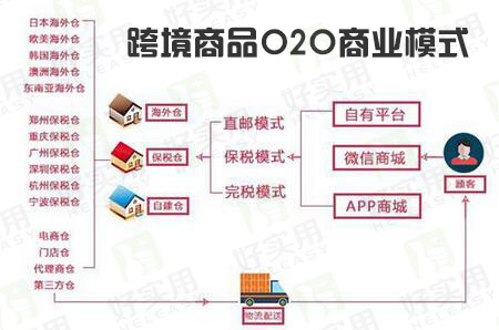 跨境商品O2O商业模式受企业和媒体关注