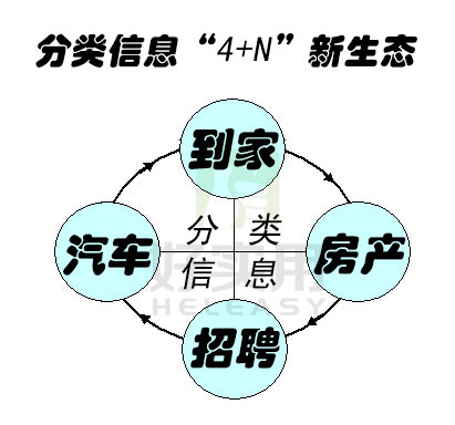 分类信息O2O“4+N”模式成新生态