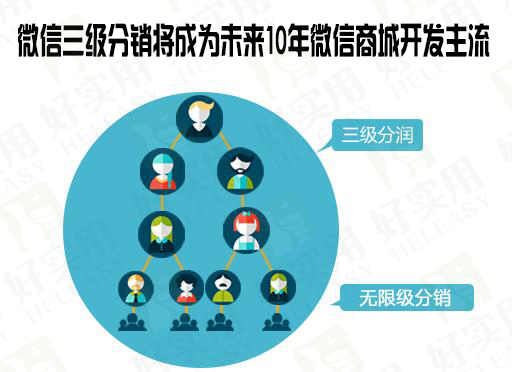 微信三级分销将成为未来10年微信商城开发主流