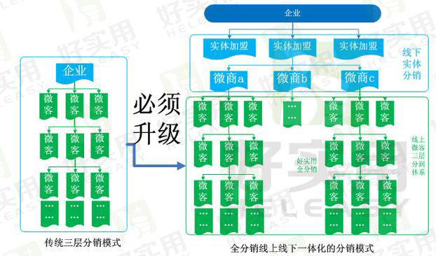 好实用三级分销系统助力企业微信商城“变革”