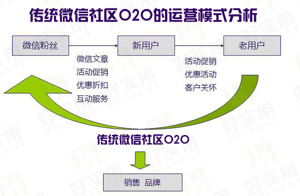 传统微信社区O2O的运营模式分析