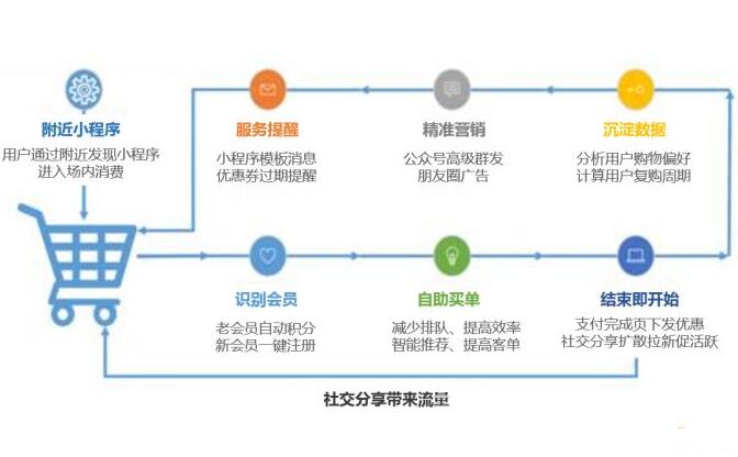 小程序与新零售融合的时代来了