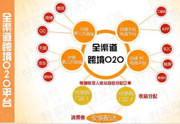 如何玩转全渠道跨境O2O?