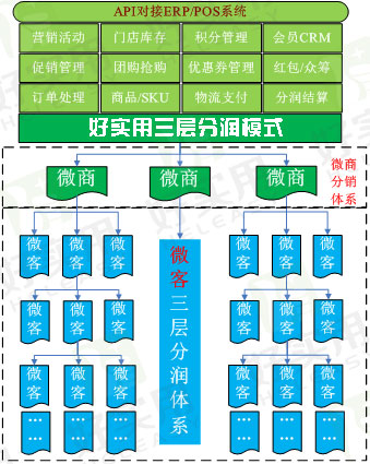 好实用三层分润诞生,打造商城系统全新分销模式