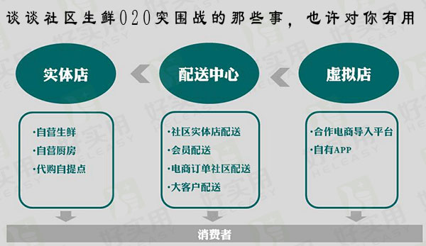 谈谈社区生鲜O2O突围战的那些事,也许对你有用