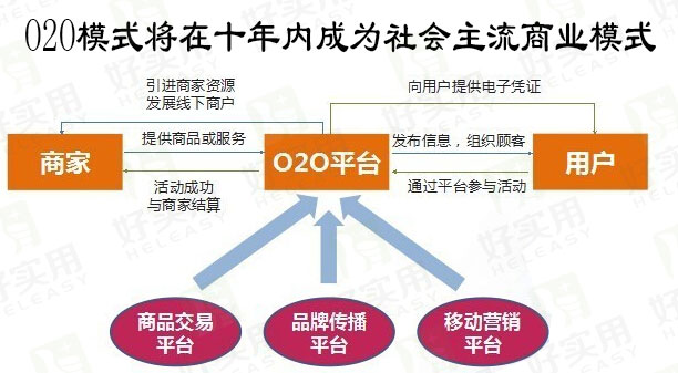 O2O模式将在十年内成为社会主流商业模式