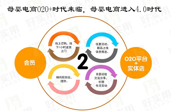 母婴电商O2O+时代来临,母婴电商进入4.0时代