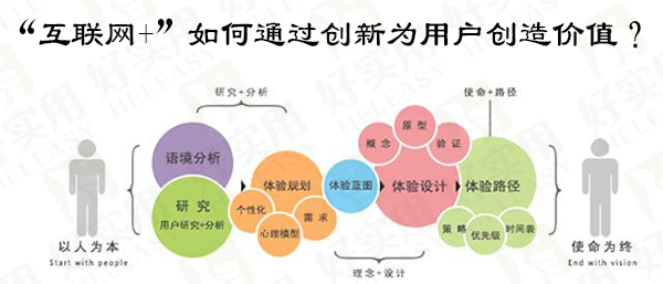 “互联网+”如何通过创新为用户创造价值?