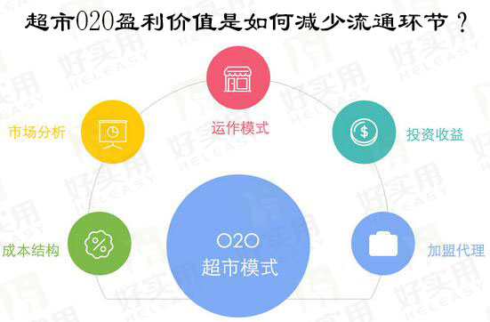 超市O2O盈利价值是如何减少流通环节？