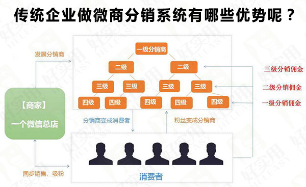 传统企业做微商分销系统有哪些优势呢？