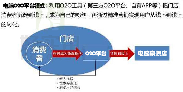 电脑O2O"互联网+零售"模式探析