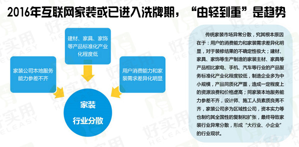 2016年互联网家装或已进入洗牌期，“由轻到重”是趋势