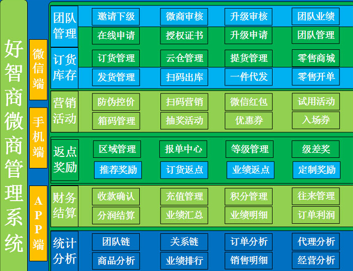 微商如何大量发展代理商?如何管理代理商?
