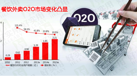 餐饮外卖O2O变化凸显 技术驱动成突破口