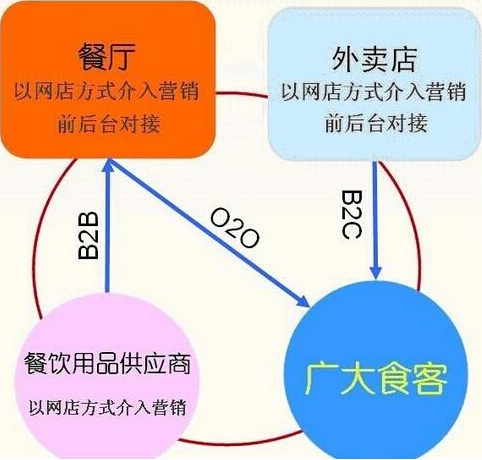 预计2017年餐饮O2O市场将破2000亿元