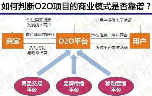 如何判断O2O项目的商业模式是否靠谱?