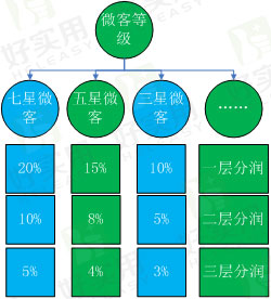 合法的微信三层分润系统助推电商O2O转型升级
