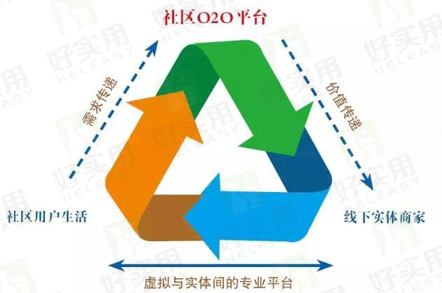 传统社区O2O服务落地要做好O2O资源整合