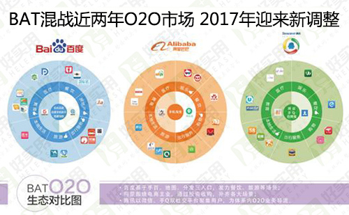 BAT混战近两年O2O市场 2017年迎来新调整