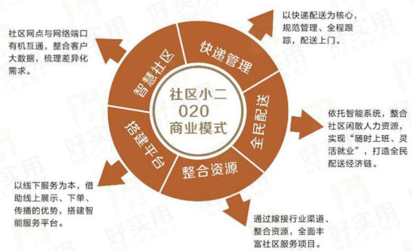 物业再发力互联网+，借力社区O2O进行转型升级