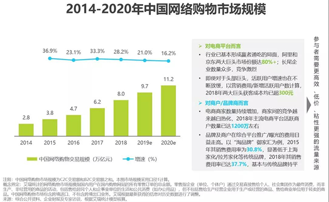 传统电商已到中年,红利尽获客高,社交新零售崛起