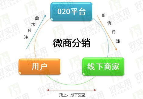 O2O模式胎于B2C模式发展遇瓶颈有软肋