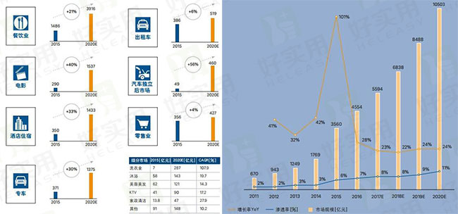 分析社区o2o领域市场规模和投资前景
