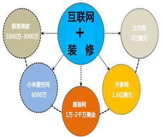 家居装修O2O系统开发市场分析