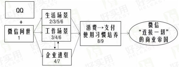 快来看,微信庞大商业帝国野心之下隐藏的九个秘密