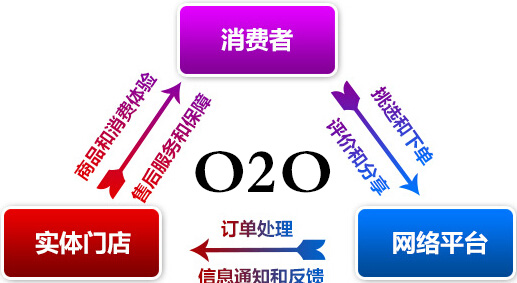 O2O模式已进入落地实践期 零售企业转型要加快