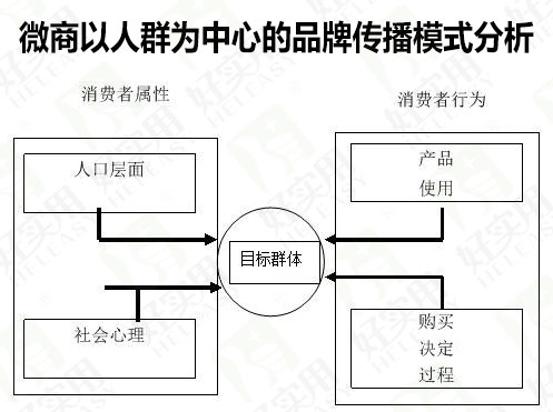微商以人群为中心的品牌化传播模式分析