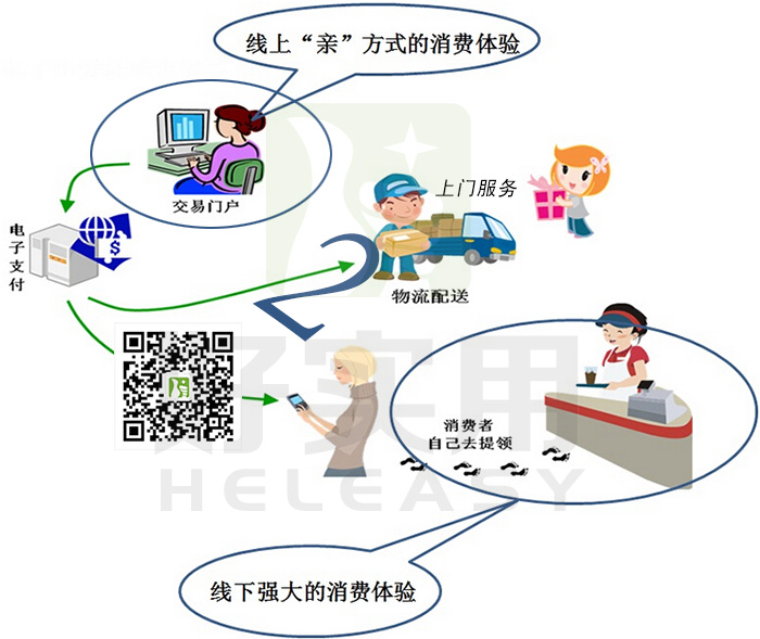 据分析:O2O上门服务或将变成下一个“淘宝”