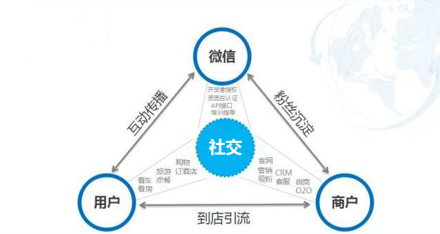 零售商引社交分销系统,开辟微信新渠道