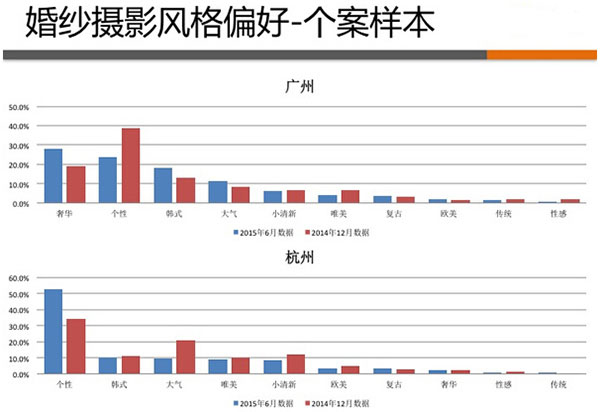结婚O2O三大趋势是什么？如何做好结婚O2O？