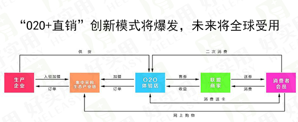 “O2O+直销”创新模式将爆发,未来将全球受用